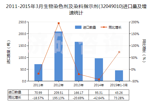 2011-2015年3月生物染色劑及染料指示劑(32049010)進(jìn)口量及增速統(tǒng)計